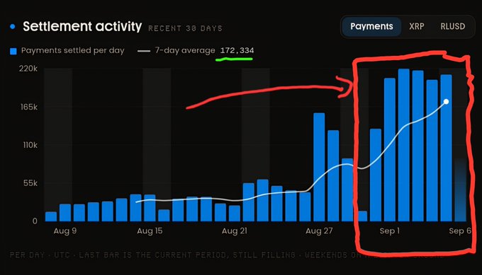 A dark-themed bar chart titled "Settlement activity" displays XRP payment data over the past 30 days, with blue bars representing daily settled payments and a white trendline showing the 7-day average of 172,334. The y-axis ranges from 0 to 220k, while the x-axis spans from Aug 9 to Sep 6, with a hand-drawn red box and arrow emphasizing the late August through early September period where payment activity sharply surged above 110k and approached 220k per day, supporting the post's claim of over 200K daily payments since September 1st and demonstrating the XRPL's growing real-world settlement usage.