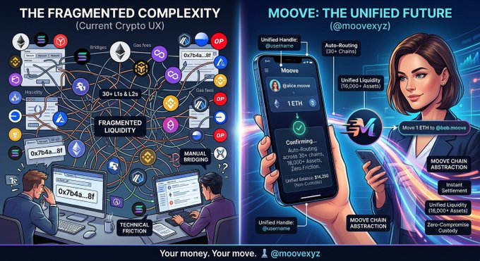 A comparison infographic contrasting 'The Fragmented Complexity (Current Crypto UX)' with 'Moove: The Unified Future (@moovexyz)' showing chain abstraction features like Auto-Routing, Unified Liquidity, and Instant Settlement.