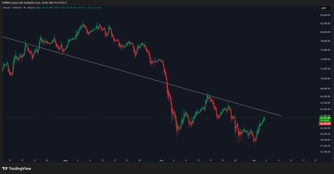 A TradingView candlestick chart of CME Bitcoin (BTC1!) showing a downward trend line from May to July 2026, with prices dropping from around $83,000 to the low $60,000s.