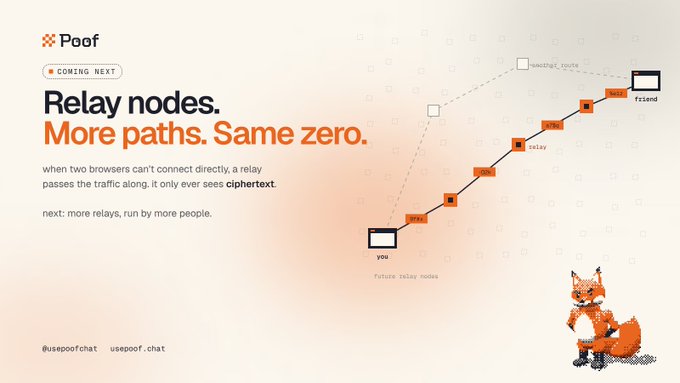 A promotional graphic for Poof titled 'Relay nodes. More paths. Same zero.' explains that relay nodes pass encrypted traffic between browsers, with social handles @usepoofchat and usepoof.chat.