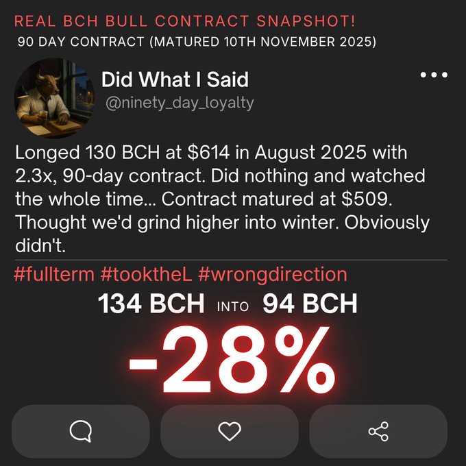 The image shows a screenshot of a social media post from someone named @NineDayLoyalty, who has been sharing information about Bull contracts with their followers. The post includes a screenshot of a conversation between two people discussing the contract details. The post also contains some text that reads "Longed 130 BCH at $614 in August 2025 with 2.3x in a 90-day contract... and held strong through the ride. Winter came early and the contract matured at".