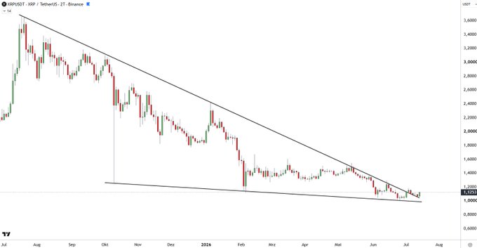 The image shows a XRP/USDT 2-day candlestick chart on Binance, depicting a descending wedge pattern with prices falling from around $3.6 to consolidating near $1.03, fitting the post's enthusiasm about XRP's "beautiful" technical setup.