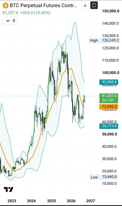 A candlestick chart of BTC Perpetual Futures Contracts showing Bitcoin's price over time from 2023 to 2027, with current price at 81,207.6 (+0.45%), a high of 126,245.2 and low of 15,440.0. The chart displays a yellow moving average line that price crossed above in 2023 and has recently reclaimed, supporting the post's bullish thesis that Bitcoin is entering another parabolic rally phase.