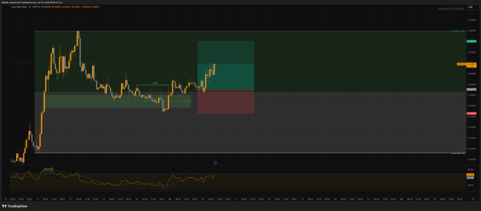 The image shows a computer screen displaying a graph with various lines representing stock prices over time. The graph has different colors for each line, indicating changes in price trends. The text "CRV" suggests that this could be a chart of currency trading or stock market analysis. The caption reads "Forgot to post it in time. Bullish MSS. Already running. Not financial advice. My journal, my process." which implies that the image is related to analyzing stock prices and trends rather than providing financial advice.