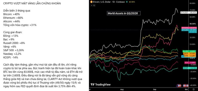 A Vietnamese financial chart showing cryptocurrency performance with the title 'CRYPTO VƯỢT MẶT VÀNG LẦN CHỨNG KHOÁN' and various ticker percentages including Bitcoin +40%, Ethereum +56%, and Altcoin +244%, alongside a TradingView chart titled 'World Assets in Q3/2026' on a Bitcoin/USD daily timeframe.
