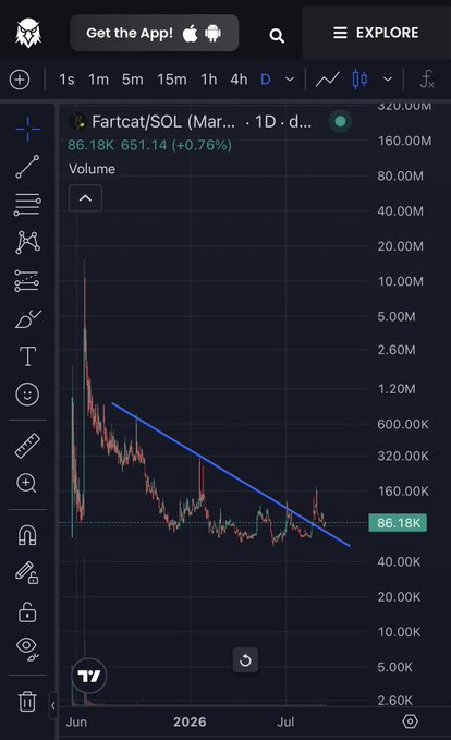 A TradingView price and volume chart for Fartcat/SOL cryptocurrency showing a downtrend on a 1D timeframe, with the price at 86.18K and a blue trendline drawn across the declining volume bars.