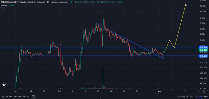 A 4-hour MARIAN/WETH candlestick chart from dexcreener.com showing a breakout pattern with an annotated yellow arrow predicting a price surge toward ~16M, alongside a descending trendline and horizontal support near 646K, supporting the post's bullish narrative that the token is "getting ready to send."
