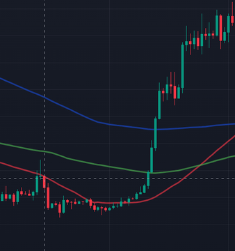 A candlestick chart displays Bitcoin's price action against three moving averages (blue, green, and red lines) on a dark background, with the price forming a sharp "V-shaped" recovery at the center that closely mirrors the steep upward breakout visible on the right side of the chart.