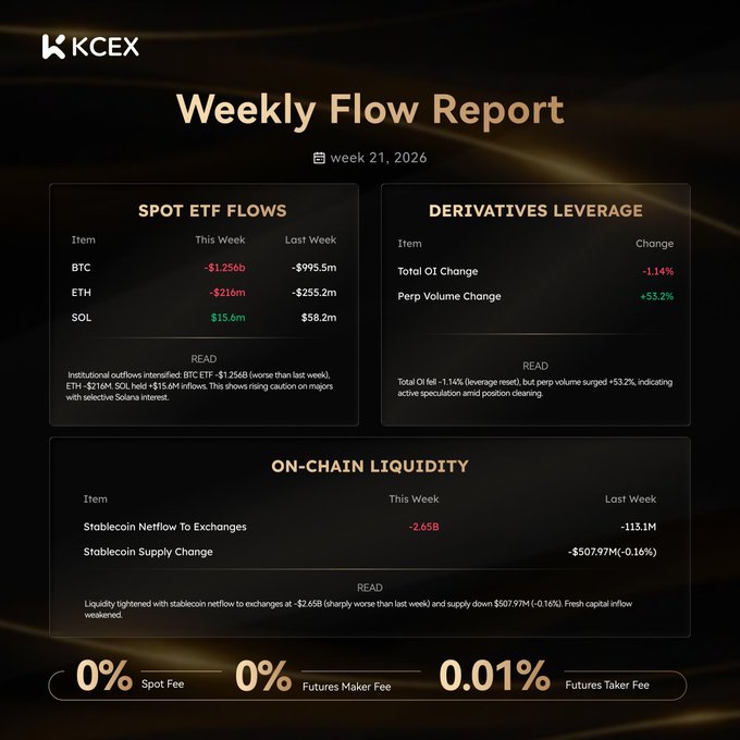 The image shows a screenshot of a weekly flow report for Bitcoin, Etherium (ETH), Ripple (XRP), and Solana (SOL). The report displays the daily change in value for each coin over the past week. The Bitcoin and Etherium coins have experienced significant outflows, while Ripple has seen stable inflows. The image also includes text that provides context about the flow reports, such as "Weekly Crypto Fund Flow Report" and "Week 21, 2016".