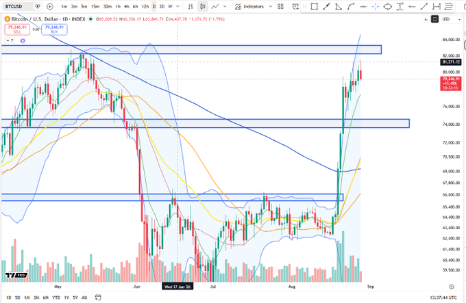 The image is a TradingView chart of BTCUSD showing Bitcoin's price action near $81,271, with horizontal resistance zones marked around $83,000 and $66,000, illustrating the consolidation pattern referenced in the post. The visible moving averages and price structure confirm BTC's sideways/upward-slanting consolidation just below the key 83k overhead resistance, supporting the bull flag thesis described.
