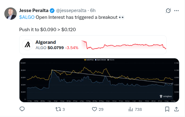 A tweet by Jesse Peralta (@jesseperalta) about $ALGO Algorand showing Open Interest breakout, predicting a push to $0.090 > $0.120, with an ALGO price of $0.0799 (-3.54%).