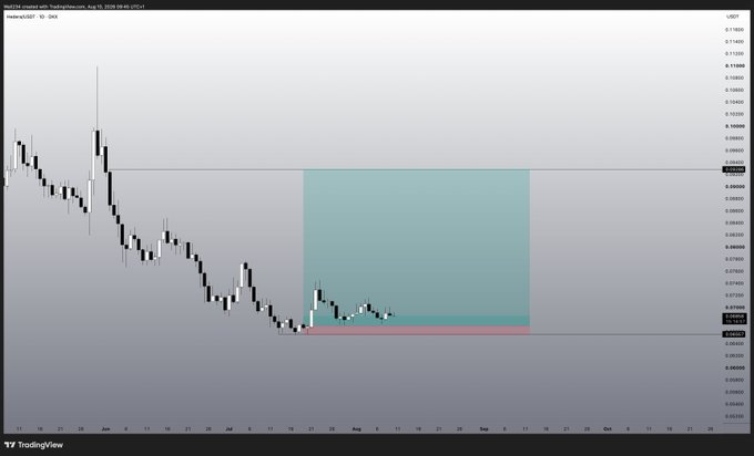 A TradingView chart showing DOGE/USDT pair on Binance with a downward price trend and a highlighted teal rectangular zone marked with dates August 15 to September.