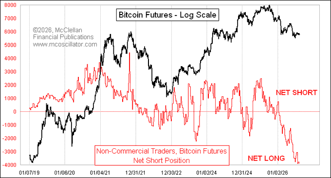 A Bitcoin Futures Net Short Position chart on a log scale, tracking non-commercial traders' positions from 01/07/19 through 01/02/26, showing the red net-short line swinging between approximately +4,500 and -3,500 while the black price line trends upward to near 8,000. The chart, credited to McClellan Financial Publications, illustrates the volatile positioning of speculative traders in Bitcoin futures since their inclusion in the COT Report in 2017.