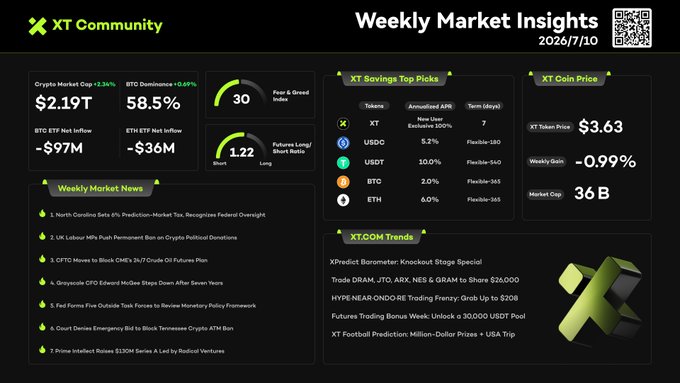 The image is a Weekly Market Insights dashboard from XT Community dated 2026/7/10, displaying crypto market data including a $2.19T market cap (-2.34%), BTC at 58.5% dominance, ETH/ETF net outflows, a Fear & Greed Index of 30, and the Long/Short ratio at 1.22. It also features XT Savings top picks (XT, USDC, USDT, BTC, ETH), XT Coin priced at $3.63 with a 36B market cap, and weekly news headlines about prediction market regulations, CME delaying 24/7 crypto futures, and Greyscale's CPO Edward McGee stepping down—aligning with the post's themes of regulatory scrutiny on prediction markets, CME's delayed launch, and major funding developments.