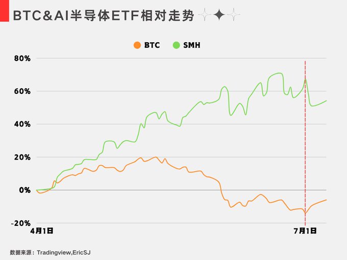 A chart titled 'BTC&AI半导体ETF相对走势' showing the relative performance of BTC and SMH from April 1 to July 1, with SMH significantly outperforming BTC.