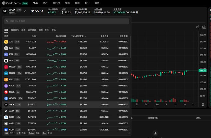 The Ondo Perps trading interface displays the SPX token priced at $155.31 alongside a list of other cryptocurrency perpetual contracts and a candlestick chart.