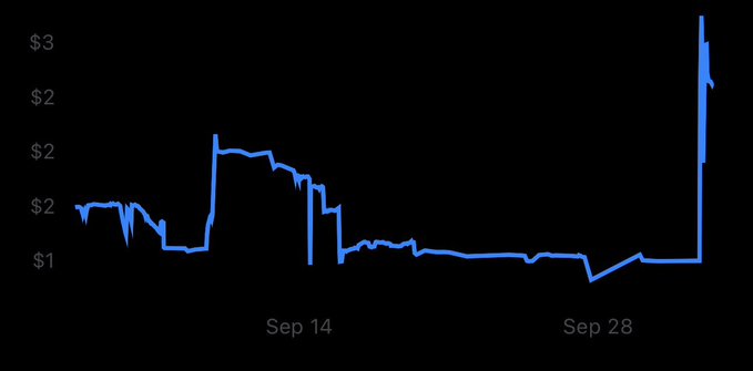 A financial price chart from late September, showing values ranging from about $1 to over $3, with a sharp spike upward at the end of the period around Sep 28.