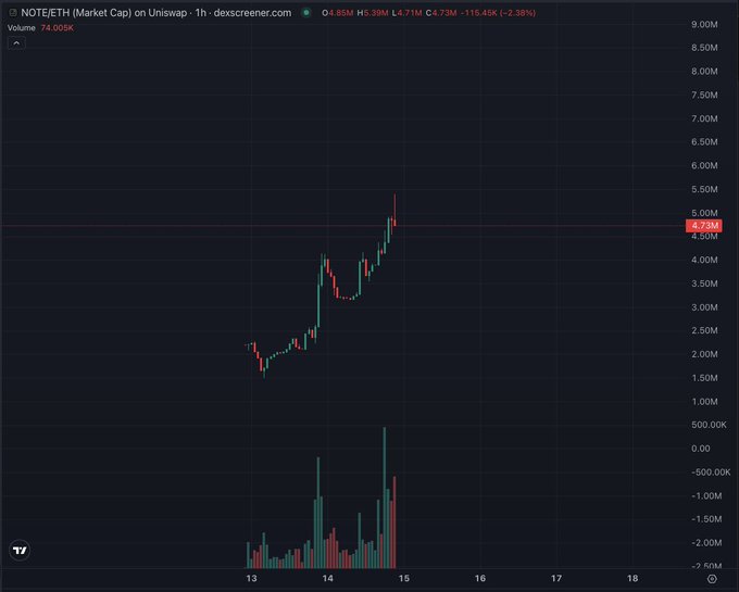Cryptocurrency trading chart on dexscreener.com for NOTE/ETH pair showing price movement from approximately 1.5M to 4.73M with a -2.38% change.