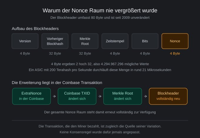 A German infographic titled 'Warum der Nonce Raum nie vergrößert wurde' explaining blockchain header structure, showing the 80-byte blockheader and the expansion solution using ExtraNonce in the Coinbase Transaction.