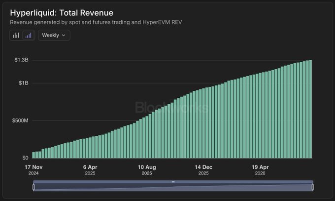 A bar chart displaying "Hyperliquid: Total Revenue" growing from near zero in November 2024 to approximately $1.3B by April 2026, generated by spot and futures trading and HyperEVM REV.