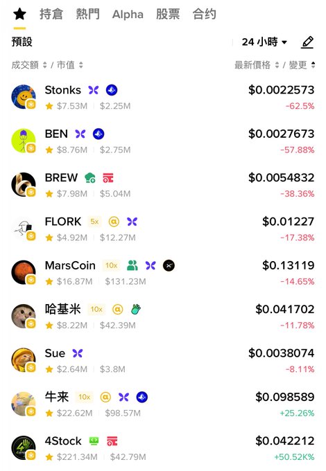 A cryptocurrency trading interface in Chinese showing various meme coins with their prices and 24-hour changes, including Stonks (-62.5%), BEN (-57.88%), BREW (-38.36%), FLORK, MarsCoin, 哈基米, Sue, 牛来 (+25.26%), and 4Stock (+50.52%).