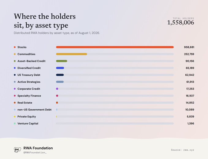 An infographic titled 'Where the holders sit, by asset type' from RWA Foundation, showing 1,558,006 total holders distributed across asset categories led by Stocks (958,681), Commodities, and Asset-Backed Credit.