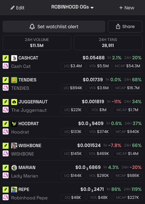 A screenshot of a watchlist titled 'ROBINHOOD OGs' showing meme tokens like CASHCAT, TENDIES, JUGGERNAUT, HOODRAT, WISHBONE, MARIAN, and REPE with their prices and 24-hour price changes.