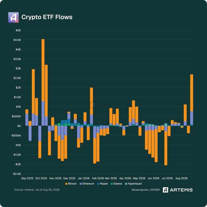 The image is a stacked bar chart titled "Crypto ETF Flows" from Artemis (as of Aug 26, 2026), tracking weekly net inflows/outflows for Bitcoin, Ethereum, Ripple, Solana, and Hyperliquid ETFs from September 2025 through August 2026. The chart visually supports the post's claim by showing a massive ~$2.7B spike in Bitcoin (orange) inflows in the final week of August 2026—an outsized surge compared to the relatively muted and often negative flows seen across most of the prior 12 months, illustrating how a single week dramatically reversed the cumulative trend.