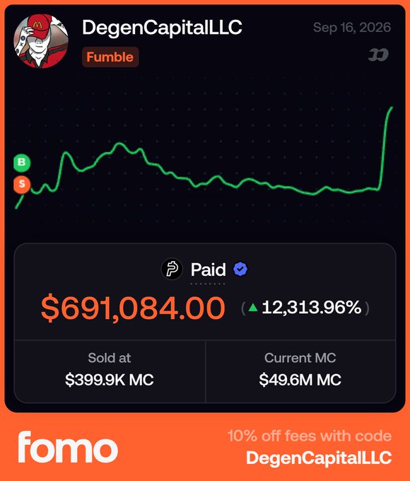 A screenshot from Fomo showing DegenCapitalLLC's trade on the token "Fumble" (ticker $PAID), which was sold at $399.9K market cap for a profit of $691,084.00 (a 12,313.96% gain), while the current market cap has surged to $49.6M—matching the celebratory post about the massive win on $PAID.