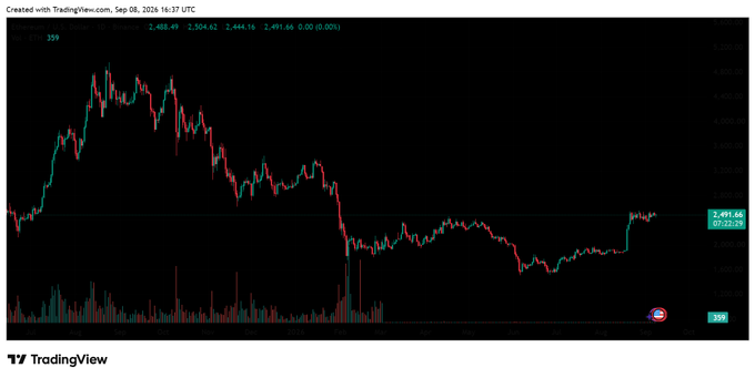 A TradingView candlestick chart for Ethereum (ETH) showing price action with values including 2,491.66 and timestamped September 8, 2026.