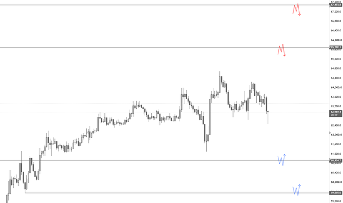 A BTC/USD candlestick chart showing price action ranging between approximately 59.5k-67.4k, with red "M" markers near the upper resistance levels (65.7k-67.4k) and blue "W" markers near the lower support levels (60.9k-59.5k), illustrating the trader's planned retest zones for potential long and short entries.