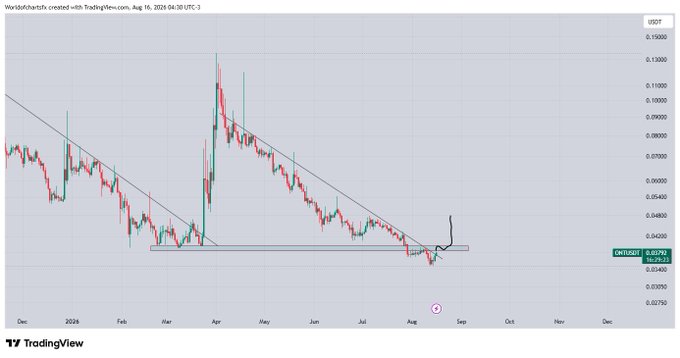 A TradingView candlestick chart of ONT/USD (Ontology) showing price action from December 2023 through August 2024, with the price testing a horizontal support zone around 0.0390-0.0400 before showing signs of a potential bounce upward, aligning with the post's suggestion of a bounce above the horizontal area.