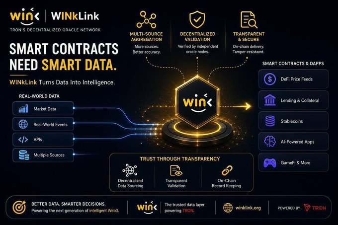An infographic for "WINk | WINkLink," TRON's decentralized oracle network, illustrating how smart contracts use smart data, with sections for Real-World Data, Trust Through Transparency, and Smart Contracts & DApps.