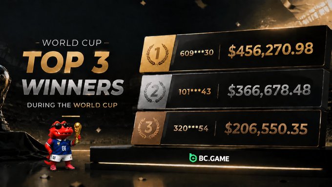 BC.GAME World Cup promotional graphic showing Top 3 Winners with prize amounts of $456,270.98 (1st), $366,678.48 (2nd), and $206,550.35 (3rd), featuring a red dinosaur mascot holding a trophy.