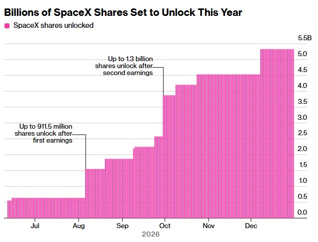 A bar chart titled "Billions of SpaceX Shares Set to Unlock This Year" tracks SpaceX ($SPCX) share unlocks from July through December 2026, with annotations highlighting "Up to 911.5 million shares unlock after first earnings" and "Up to 1.3 billion shares unlock after second earnings." The visualization illustrates the post's point about over $100B worth of shares becoming eligible for sale, showing how the unlock cliff dramatically accelerates heading into year-end, potentially more than doubling the public float.