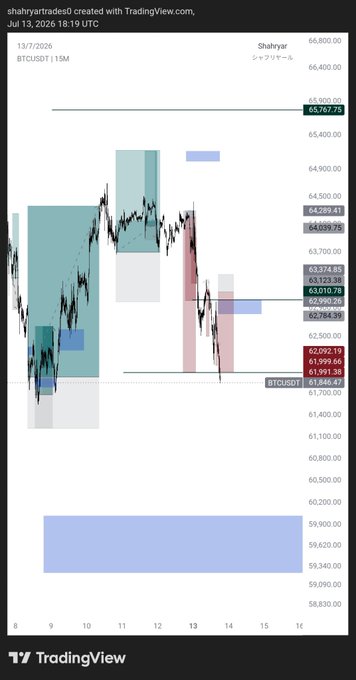 A TradingView chart by Shahryar (@shahryartrades) showing BTCUSDT on a 15-minute timeframe, with price action hovering around the $62,050–$63,374 range and highlighting key levels such as $63,787.75 resistance and a lower demand zone near $61,848.47, visually supporting the post's bearish outlook that Bitcoin will continue lower after losing the 62k support.