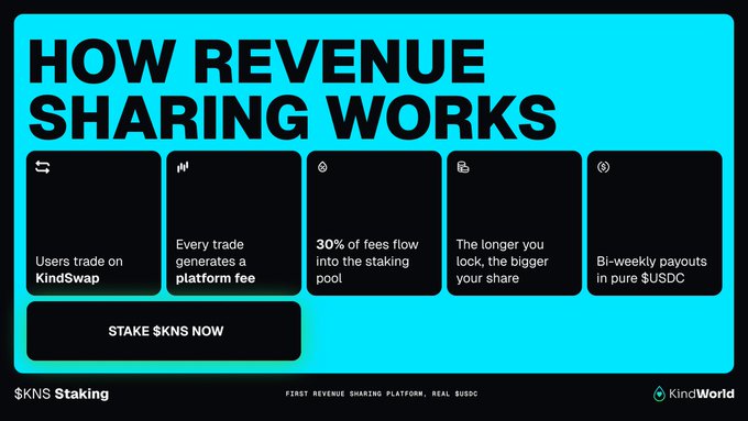 An infographic titled 'HOW REVENUE SHARING WORKS' for $KNS Staking on KindSwap, illustrating that users trade on KindSwap, every trade generates a platform fee, 30% of fees flow into the staking pool, longer locks mean bigger shares, and bi-weekly payouts are in pure $USDC.
