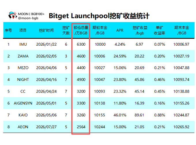 A Chinese-language spreadsheet titled 'Bitget Launchpool挖矿收益统计' displaying mining rewards statistics for 8 projects including IMU, ZAMA, MEZO, NIGHT, CC, AIGENSYN, KAIO, and AEON, with a red box highlighting the '锁仓总量万BGB' (locked amount in 10k BGB) column.