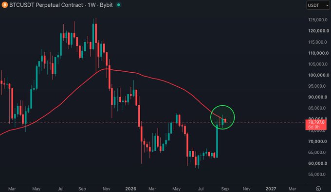 A weekly BTCUSDT perpetual contract chart on Bybit shows Bitcoin's price attempting but failing to reclaim the 50-week moving average (red line), with the most recent weekly candle (highlighted in a green circle at ~$79,753) closing back below it at the red dotted support level near $80,000.