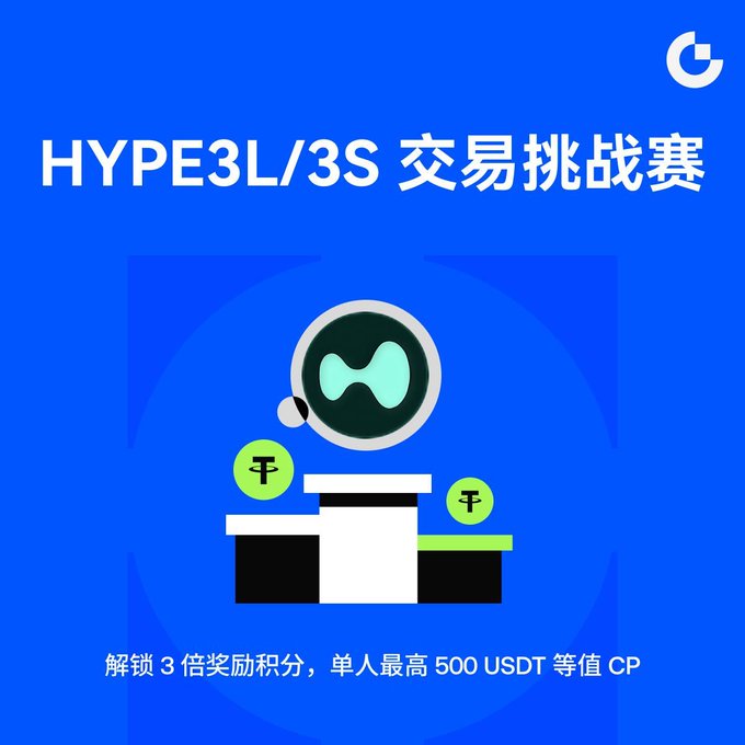 A blue promotional banner for the "HYPE3L/3S 交易挑战赛" (HYPE3L/3S Trading Challenge) features the Gate.io logo, an illustration of a magnifying glass examining a scale with Tether coins, and text announcing "解锁 3 倍奖励积分，单人最高 500 USDT 等值 CP" (Unlock 3x reward points, up to 500 USDT equivalent CP per person), supporting the post's announcement about trading HYPE3L/HYPE3S ETFs for accelerated points and a share of a 50,000 USDT CP reward pool.