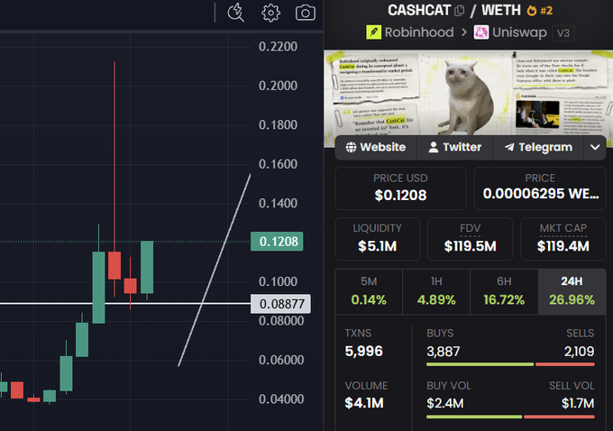 A trading chart of CASHCAT/WETH on Uniswap v3 via Robinhood shows a recent price of $0.1208 with a 26.96% gain in 24 hours, $5.1M liquidity, and $4.1M volume. The image complements the post's cautious optimism, illustrating the early upward momentum of $cashcat while reflecting the author's hesitancy to celebrate despite promising technicals.