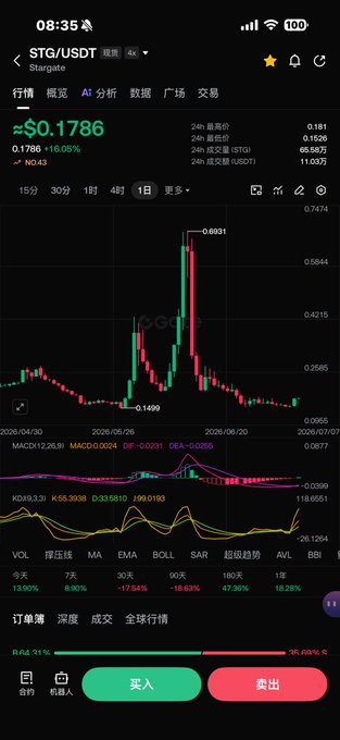 A cryptocurrency trading chart for STG/USDT on Stargate, showing the current price at approximately $0.1786 with a +16.05% gain. The image displays candlestick patterns, MACD indicators, and buy/sell options, illustrating the post's mention of having just entered the STG position near cost price.