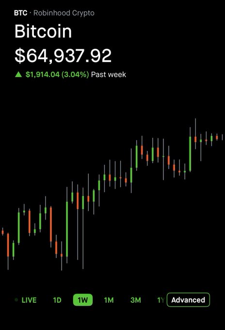 A dark-themed Robinhood Crypto chart showing the Bitcoin (BTC) price at $64,937.92, up $1,914.04 (3.04%) over the past week, displayed via green and red candlesticks.