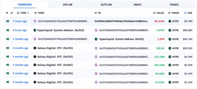 A cryptocurrency transaction tracking table displays multiple HYPE token transfers, including a recent 86.314K HYPE ($4.78M) transfer 4 hours ago from address "0x57c6d4b052f592a265f598595a905804c..." to Coinbase Prime (0xa9Db412084fF49018a37BCAdacF62B841Ca...), alongside larger historical outflows of 1.075M HYPE ($58.86M) and 1.07M HYPE ($44.76M) to Hyperliquid System Address (0x222), and several inbound transfers from Galaxy Digital OTC addresses worth between $1.65M and $25.92M.