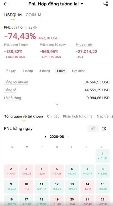A cryptocurrency trading app screenshot showing a USDⓈ-M COIN-M futures PnL (P&L) page with a daily loss of -74.43% (-462.38 USD), total profit of 34,566.53 USD, total loss of 44,551.39 USD, and a net loss of -9,984.86 USD, along with a calendar of daily PnL for August 2026.