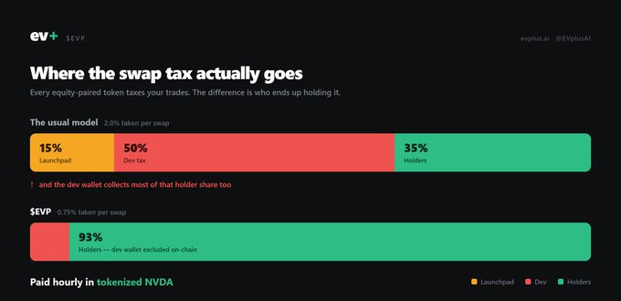 The image, posted by @EvplusAI, illustrates "Where the swap tax actually goes," contrasting the usual model (2.0% tax: 15% Launchpad, 50% Dev, 35% Holders) with $EVP's model (0.75% tax: 93% to Holders via on-chain dev wallet exclusion), reinforcing the post's message that traders unknowingly fund yield through hidden fees.