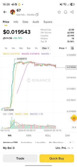 A Binance trading chart showing the price of a token at $0.019543 with a 35.79% increase, displaying 24-hour volume of $2.8B.
