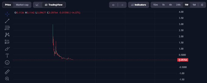 A TradingView price chart showing a stock ticker (0.1136) with a sharp drop, displaying values like H: 1142, L: 0.0977, and a -14.07% change on a 1W timeframe.