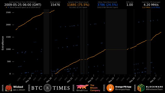 A Bitcoin mining dashboard titled 'ExtraNonce' showing block height 15476, with 75.5% Satoshi total block count and 24.5% other, dated 2009-05-25 06:00 GMT, featuring sponsor logos including Wicked, BTC Times, The Bitcoin Company, Orange Pill App, and Blockware.