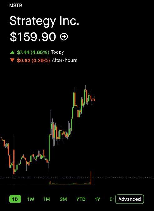 A stock chart for Strategy Inc. (ticker MSTR) shows a current price of $159.90, up $7.44 (4.86%) today but down $0.63 (0.39%) after-hours, displayed on a 1D interval.